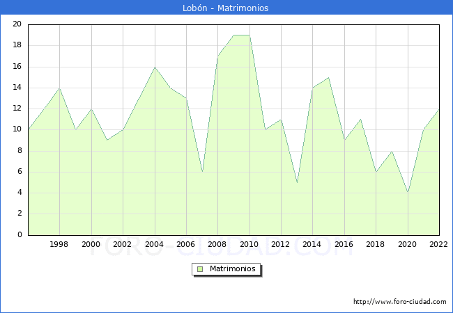 Numero de Matrimonios en el municipio de Lobn desde 1996 hasta el 2022 