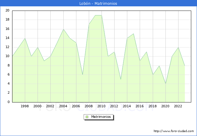 Numero de Matrimonios en el municipio de Lobn desde 1996 hasta el 2023 