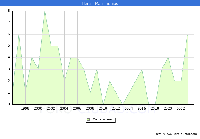 Numero de Matrimonios en el municipio de Llera desde 1996 hasta el 2023 