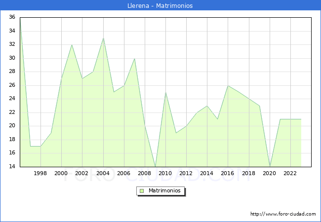 Numero de Matrimonios en el municipio de Llerena desde 1996 hasta el 2023 