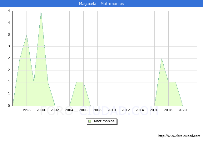 Numero de Matrimonios en el municipio de Magacela desde 1996 hasta el 2021 