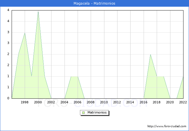 Numero de Matrimonios en el municipio de Magacela desde 1996 hasta el 2022 