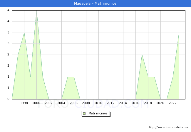 Numero de Matrimonios en el municipio de Magacela desde 1996 hasta el 2023 
