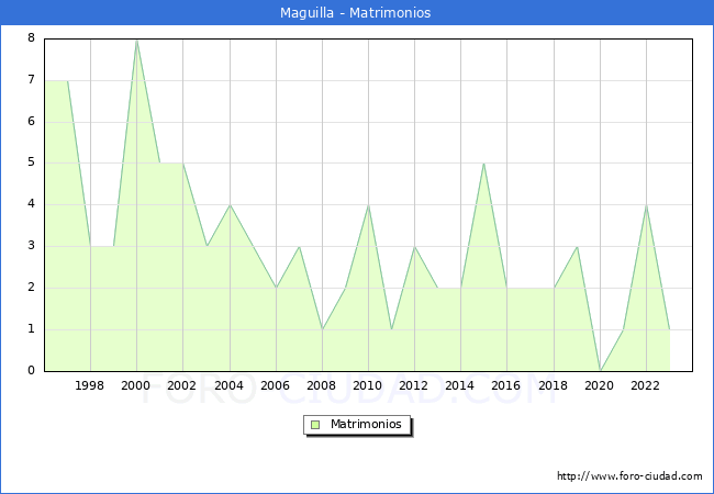 Numero de Matrimonios en el municipio de Maguilla desde 1996 hasta el 2023 