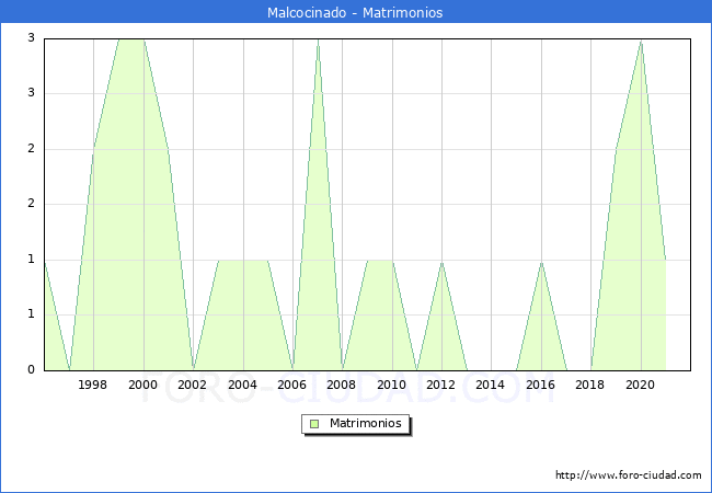 Numero de Matrimonios en el municipio de Malcocinado desde 1996 hasta el 2021 