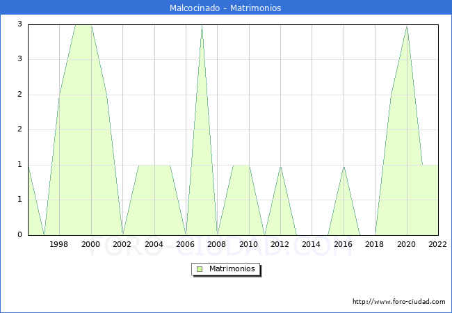 Numero de Matrimonios en el municipio de Malcocinado desde 1996 hasta el 2022 