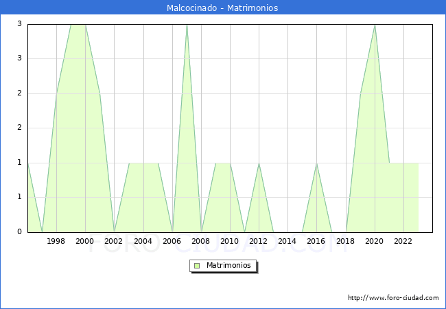 Numero de Matrimonios en el municipio de Malcocinado desde 1996 hasta el 2023 