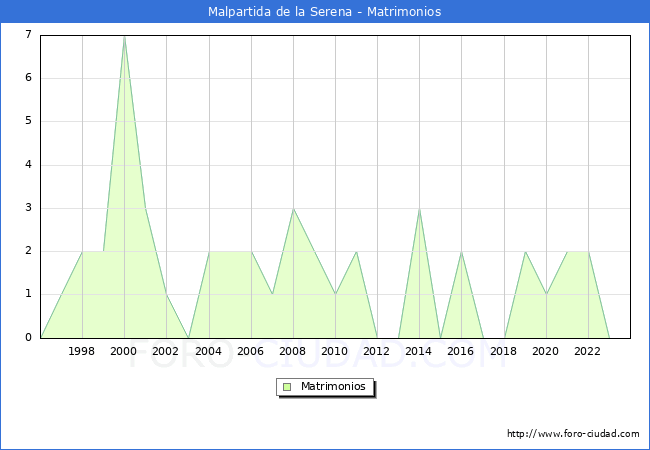 Numero de Matrimonios en el municipio de Malpartida de la Serena desde 1996 hasta el 2023 