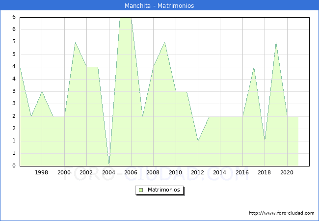 Numero de Matrimonios en el municipio de Manchita desde 1996 hasta el 2021 