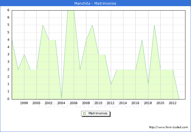 Numero de Matrimonios en el municipio de Manchita desde 1996 hasta el 2023 