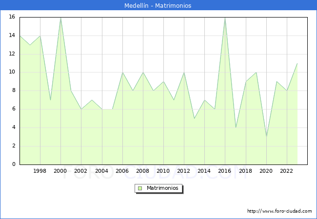 Numero de Matrimonios en el municipio de Medelln desde 1996 hasta el 2023 