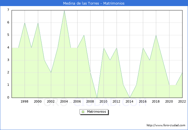 Numero de Matrimonios en el municipio de Medina de las Torres desde 1996 hasta el 2022 