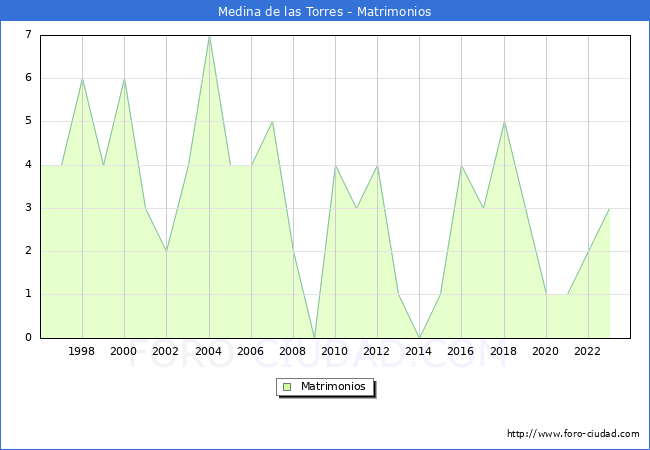 Numero de Matrimonios en el municipio de Medina de las Torres desde 1996 hasta el 2023 