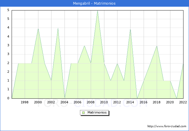 Numero de Matrimonios en el municipio de Mengabril desde 1996 hasta el 2022 