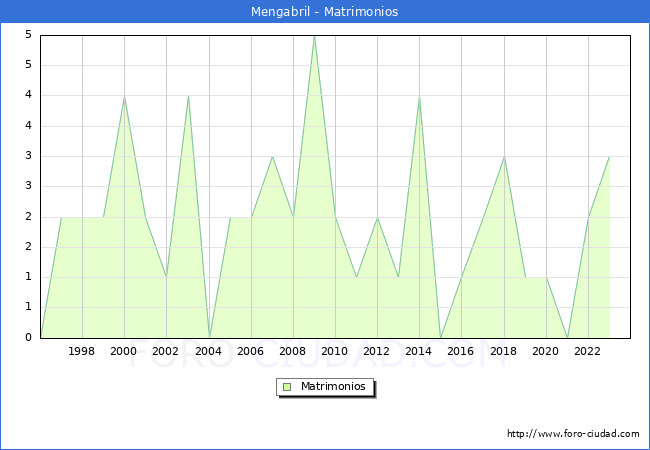 Numero de Matrimonios en el municipio de Mengabril desde 1996 hasta el 2023 