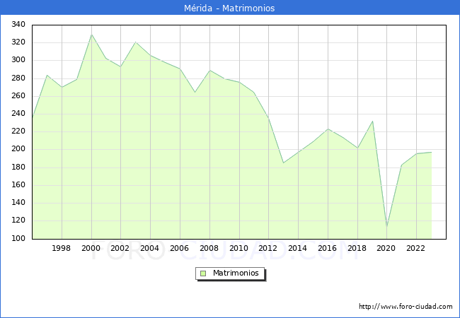 Numero de Matrimonios en el municipio de M�rida desde 1996 hasta el 2023 