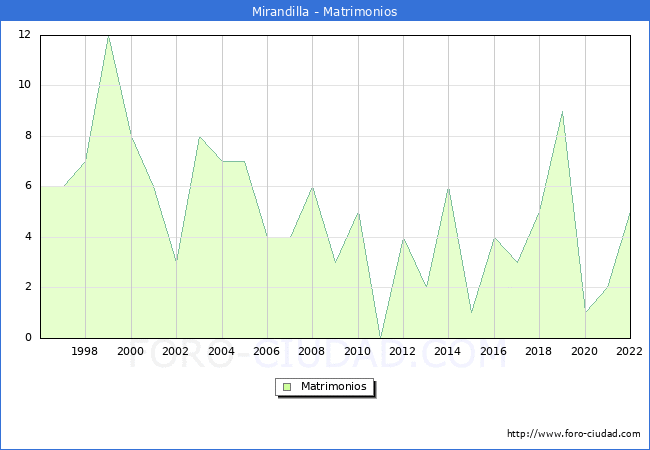 Numero de Matrimonios en el municipio de Mirandilla desde 1996 hasta el 2022 