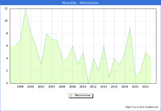 Numero de Matrimonios en el municipio de Mirandilla desde 1996 hasta el 2023 