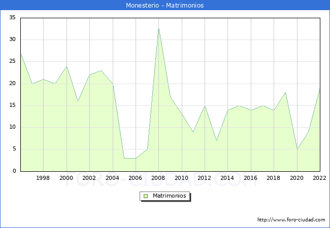 Numero de Matrimonios en el municipio de Monesterio desde 1996 hasta el 2022 