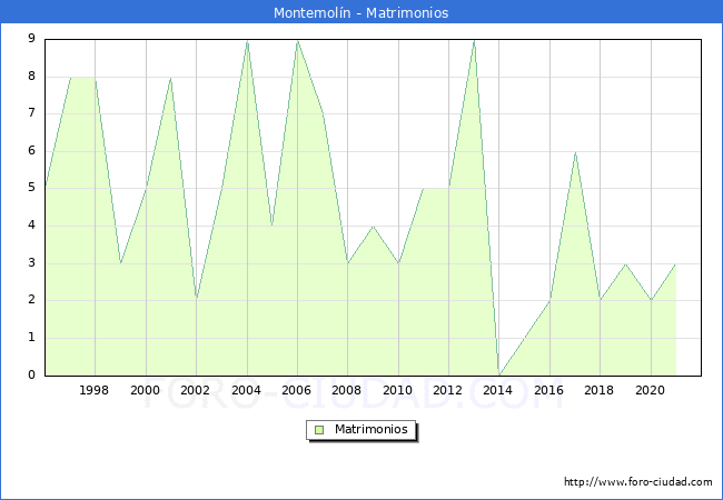 Numero de Matrimonios en el municipio de Montemolín desde 1996 hasta el 2021 