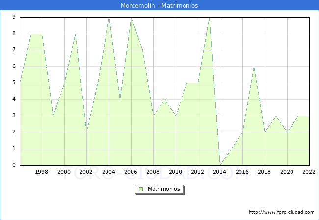 Numero de Matrimonios en el municipio de Montemoln desde 1996 hasta el 2022 