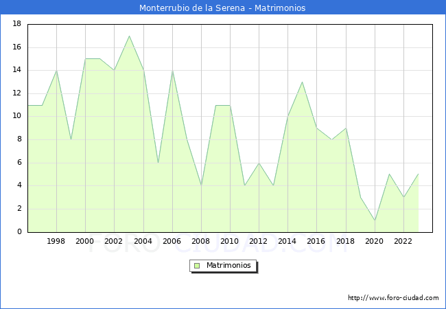 Numero de Matrimonios en el municipio de Monterrubio de la Serena desde 1996 hasta el 2023 