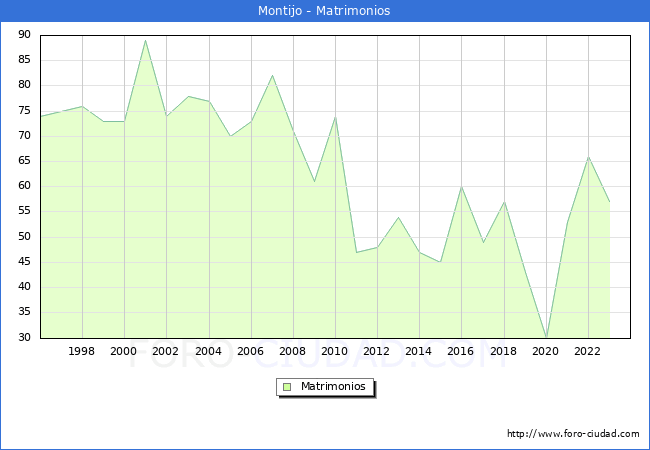 Numero de Matrimonios en el municipio de Montijo desde 1996 hasta el 2023 