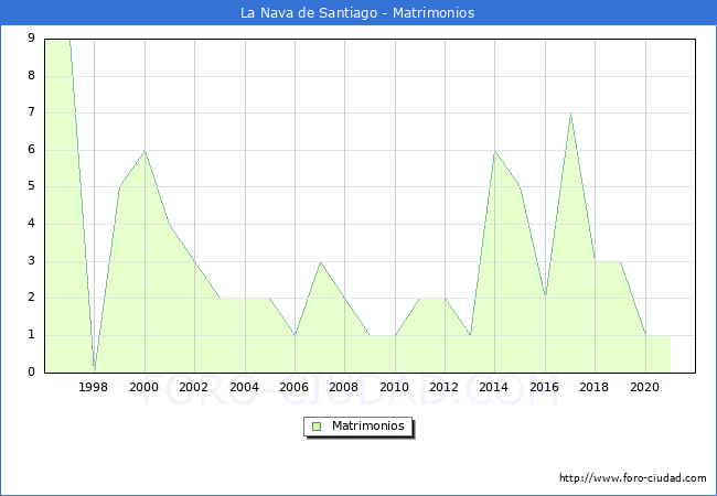 Numero de Matrimonios en el municipio de La Nava de Santiago desde 1996 hasta el 2021 