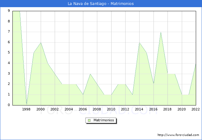 Numero de Matrimonios en el municipio de La Nava de Santiago desde 1996 hasta el 2022 