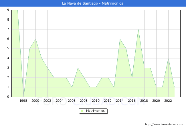 Numero de Matrimonios en el municipio de La Nava de Santiago desde 1996 hasta el 2023 