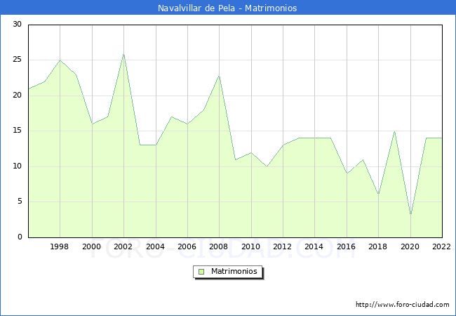 Numero de Matrimonios en el municipio de Navalvillar de Pela desde 1996 hasta el 2022 