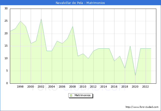 Numero de Matrimonios en el municipio de Navalvillar de Pela desde 1996 hasta el 2023 