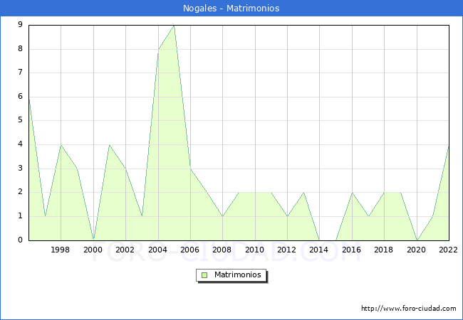 Numero de Matrimonios en el municipio de Nogales desde 1996 hasta el 2022 