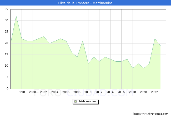 Numero de Matrimonios en el municipio de Oliva de la Frontera desde 1996 hasta el 2023 