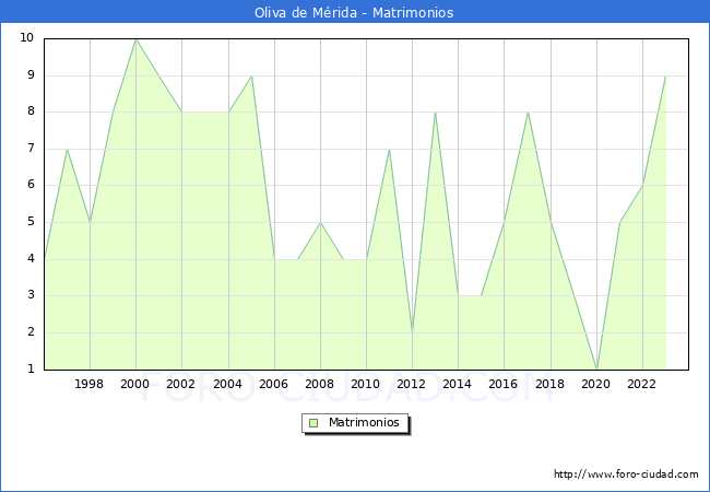 Numero de Matrimonios en el municipio de Oliva de Mrida desde 1996 hasta el 2023 