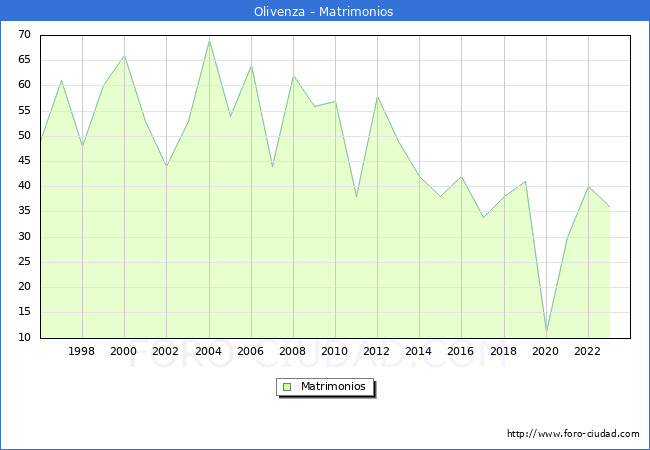 Numero de Matrimonios en el municipio de Olivenza desde 1996 hasta el 2023 