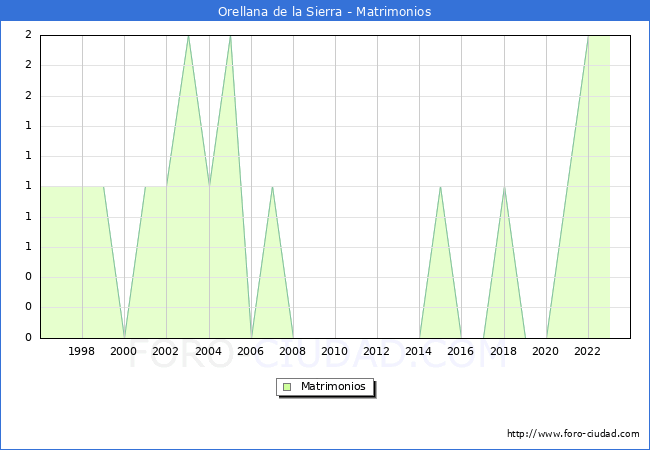 Numero de Matrimonios en el municipio de Orellana de la Sierra desde 1996 hasta el 2023 