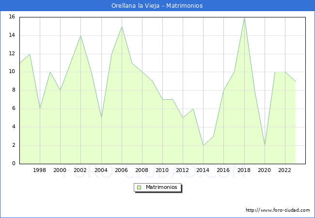 Numero de Matrimonios en el municipio de Orellana la Vieja desde 1996 hasta el 2023 