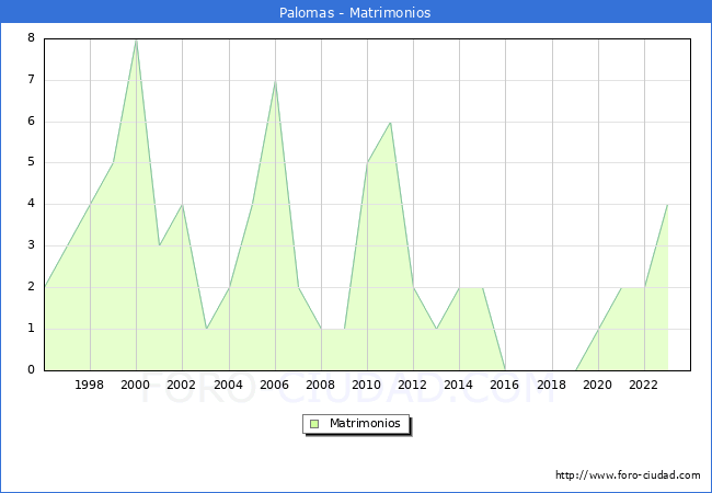 Numero de Matrimonios en el municipio de Palomas desde 1996 hasta el 2023 