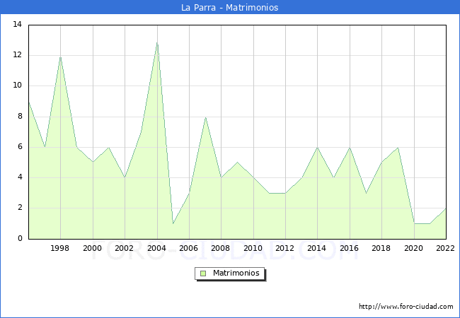 Numero de Matrimonios en el municipio de La Parra desde 1996 hasta el 2022 