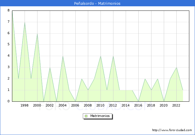 Numero de Matrimonios en el municipio de Pealsordo desde 1996 hasta el 2023 