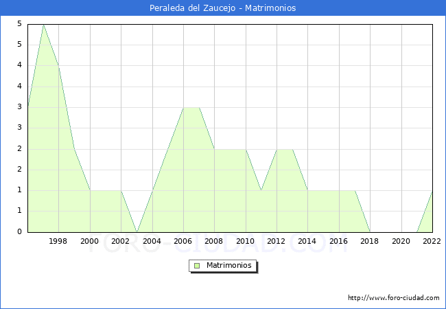 Numero de Matrimonios en el municipio de Peraleda del Zaucejo desde 1996 hasta el 2022 