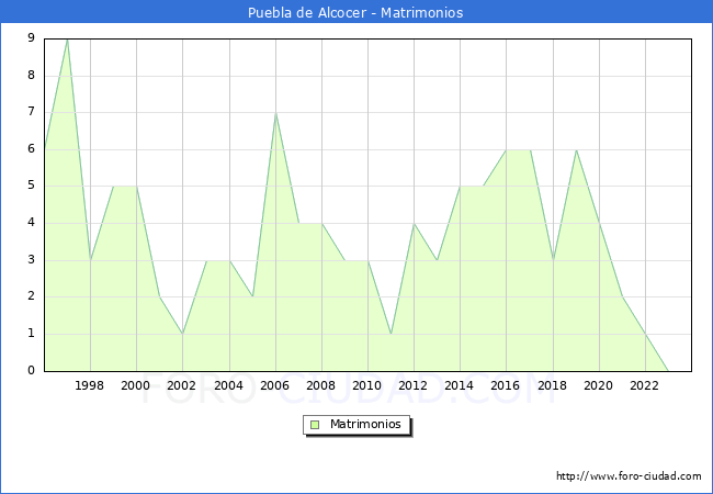 Numero de Matrimonios en el municipio de Puebla de Alcocer desde 1996 hasta el 2023 