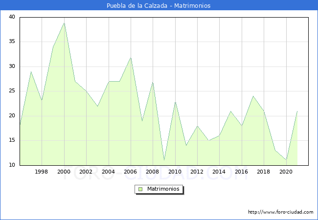 Numero de Matrimonios en el municipio de Puebla de la Calzada desde 1996 hasta el 2021 