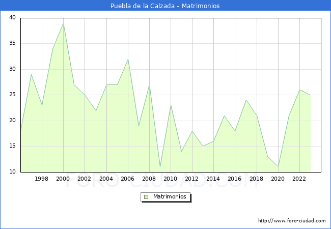 Numero de Matrimonios en el municipio de Puebla de la Calzada desde 1996 hasta el 2023 