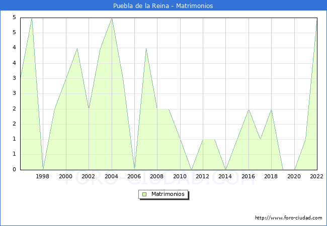 Numero de Matrimonios en el municipio de Puebla de la Reina desde 1996 hasta el 2022 