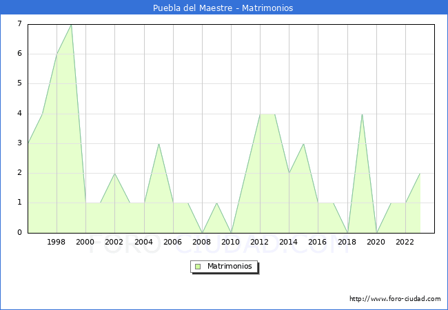 Numero de Matrimonios en el municipio de Puebla del Maestre desde 1996 hasta el 2023 