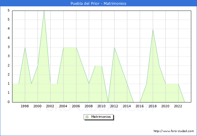 Numero de Matrimonios en el municipio de Puebla del Prior desde 1996 hasta el 2023 