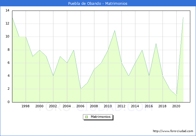 Numero de Matrimonios en el municipio de Puebla de Obando desde 1996 hasta el 2021 