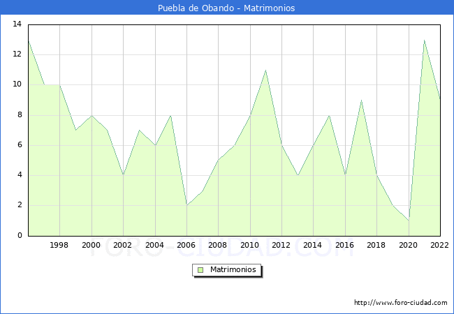 Numero de Matrimonios en el municipio de Puebla de Obando desde 1996 hasta el 2022 